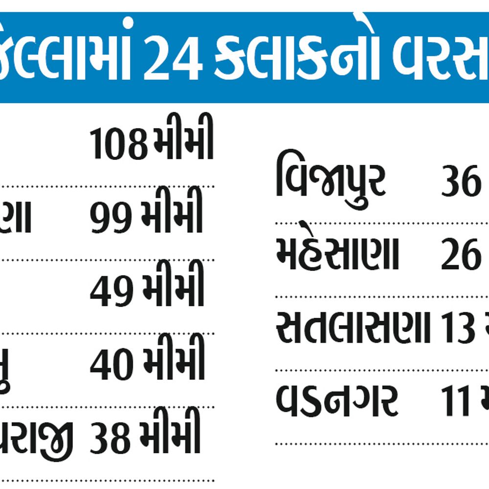 મહેસાણામાં ભારે વરસાદ: કડી-જોટાણામાં ૪ ઇંચ