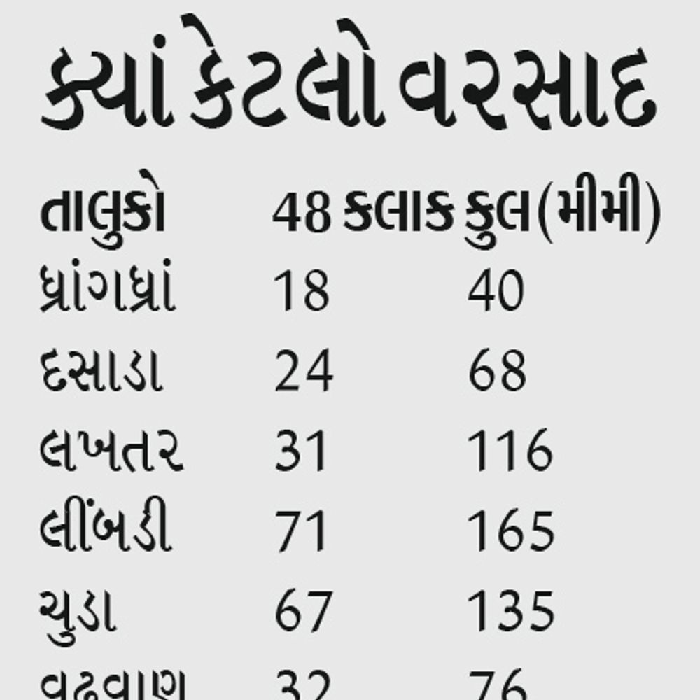 સુરેન્દ્રનગર જિલ્લામાં દોઢ ઇંચ વરસાદ