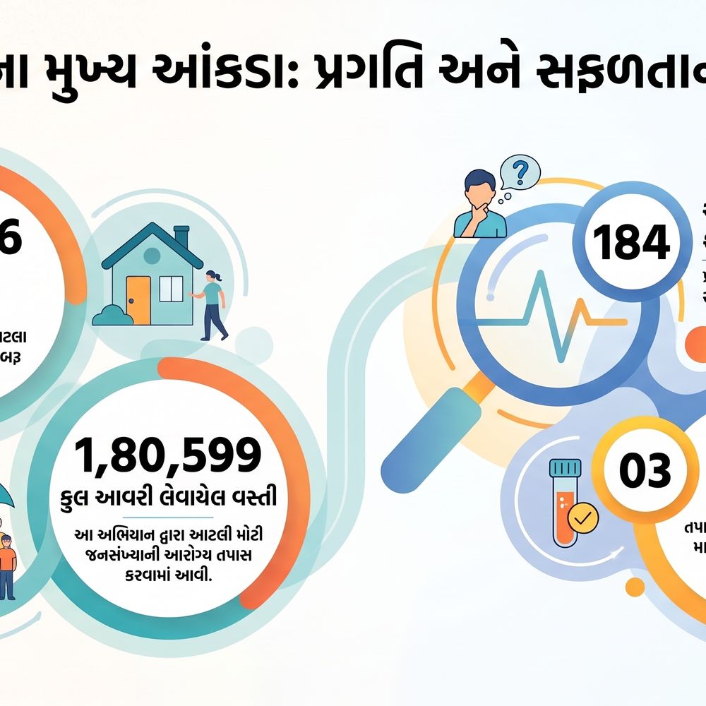 રક્તપિત્ત કેસ શોધ અભિયાન: 1.80 લાખ લોકોના સર્વેમાં 184 શંકાસ્પદ દર્દીઓ મળ્યા