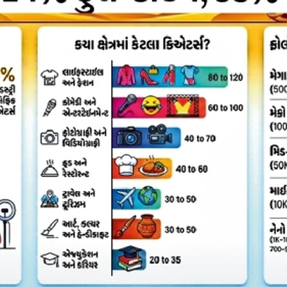 ભુજ બન્યું ક્રિએટર ઇકોનોમીનું હબ