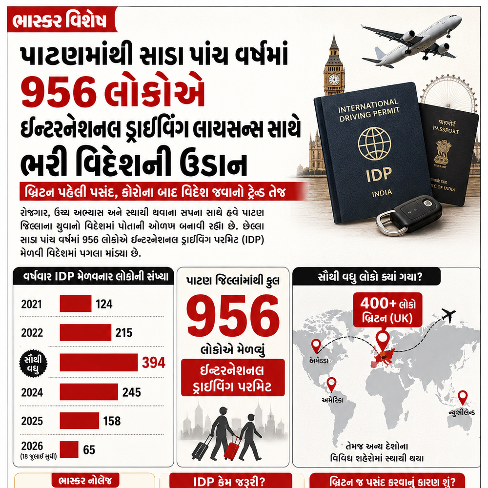 કોરોના બાદ વિદેશ જવાનો ટ્રેન્ડ તેજ: 2023માં 394 લોકોએ IDP મેળવ્યું