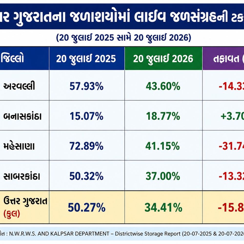 ઉત્તર ગુજરાતમાં ચોમાસાની 73% ઘટ: સાબરકાંઠાની સ્થિતિ ગંભીર