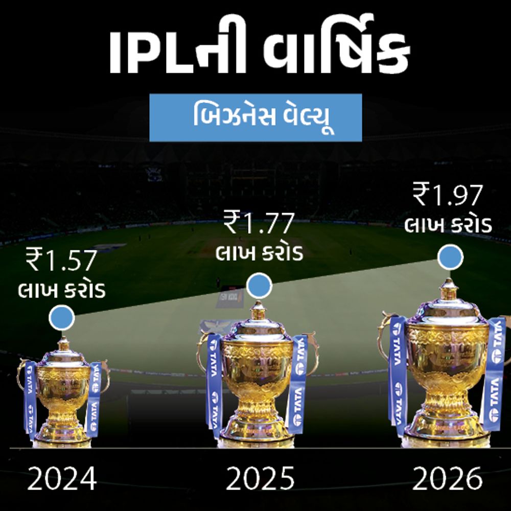 IPL બન્યો ₹2,00,000 કરોડનો બિઝનેસ:ગત વર્ષ કરતા 11.4% વેલ્યૂ વધી; ટીમમાં RCBની બ્રાન્ડ વેલ્યૂ 3 હજાર કરોડની આસપાસ