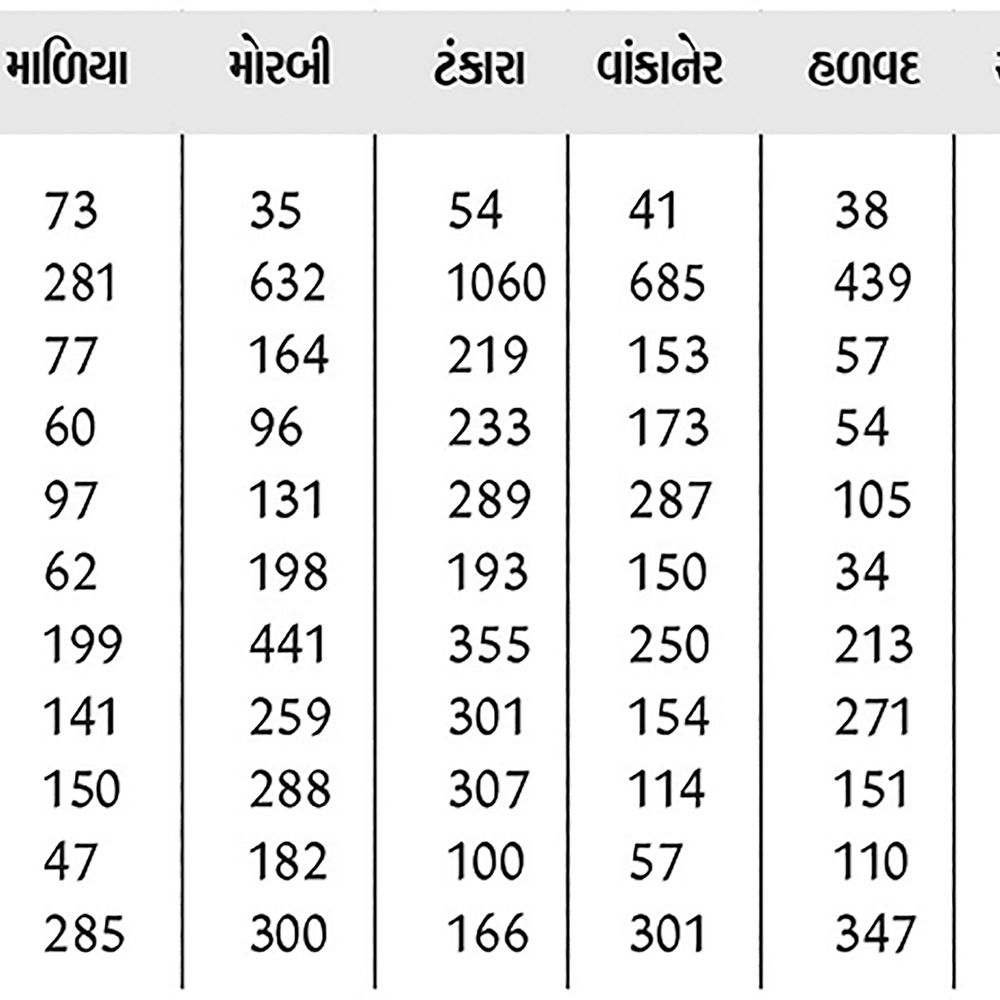 જુલાઈમાં 10 વર્ષમાં ત્રીજી વાર ડબલ ડિજિટ વરસાદ, નવા રાઉન્ડની શક્યતા