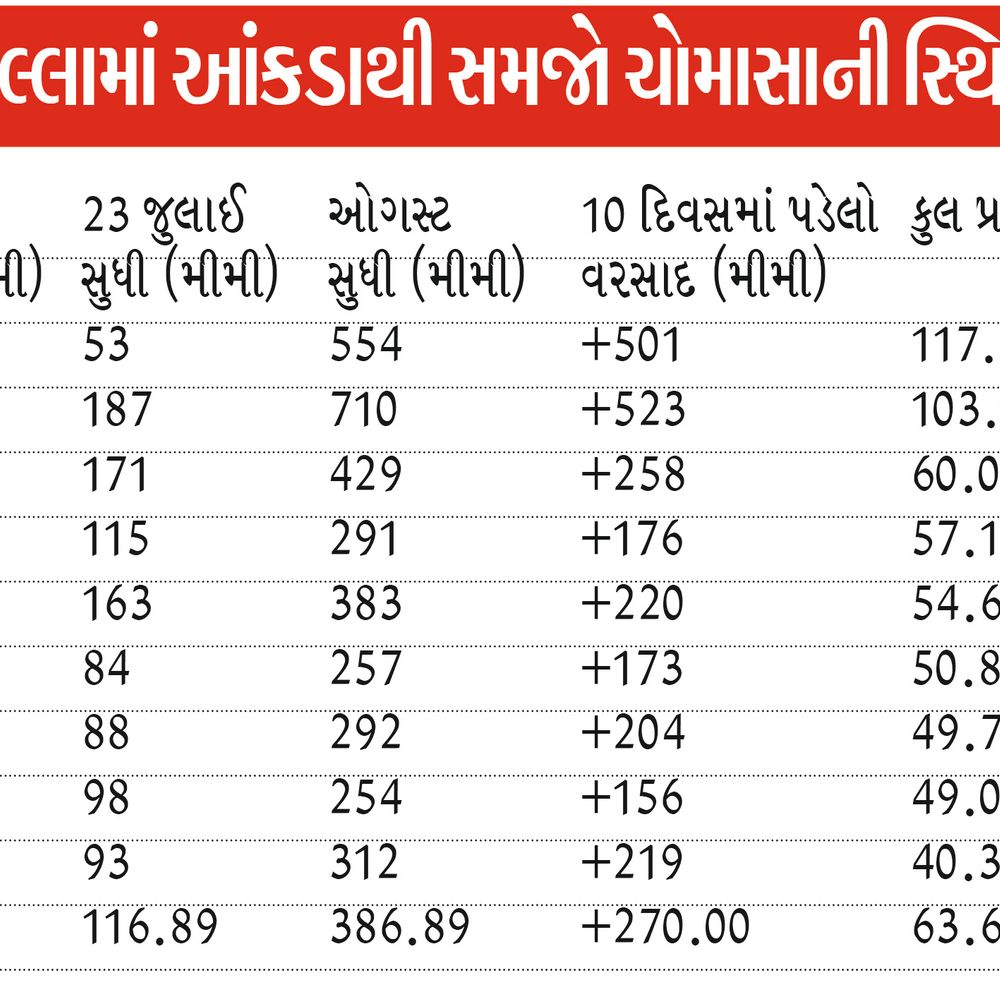ભાસ્કર એનાલિસિસ:જિલ્લામાં 10 દિવસમાં સિઝનનો 27 % વરસાદ,કોરાધાકોર‎; સાંતલપુરમાં 117 ટકા રાધનપુરમાં 103 ટકા વરસાદ વરસ્યો‎