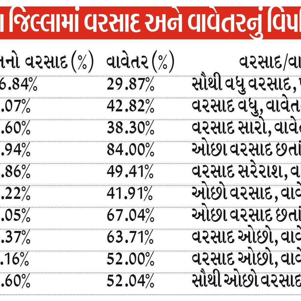 મહેસાણા જિલ્લામાં વધુ વરસાદ, છતાં વાવેતર ઘટ્યું