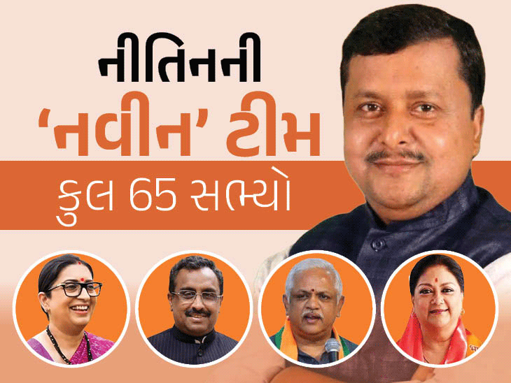 ભાજપની નવી ટીમમાં માત્ર 18% મહિલાઓ:65 સભ્યોમાં 51 નવા ચહેરા, વસુંધરા સૌથી વૃદ્ધ, યુવા મોરચાના અધ્યક્ષ કરતાં 38 વર્ષ મોટા