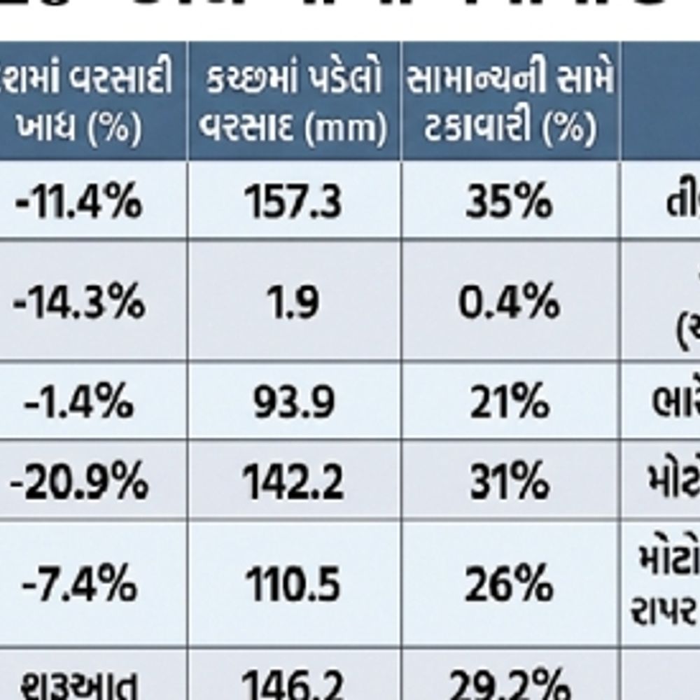 46 વર્ષમાં 10 અલ નીનો, જેમાંથી 6 વખત કચ્છમાં દુકાળ