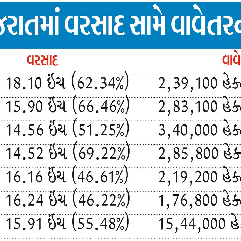 અરવલ્લી-સાબરકાંઠામાં અડધો વરસાદ