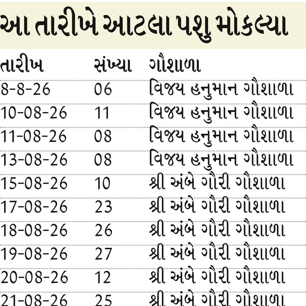 હિંમતનગર પાલિકાના ઢોર મોકલવાના દાવા અને ગૌશાળાના આંકડા વચ્ચે મોટો તફાવત