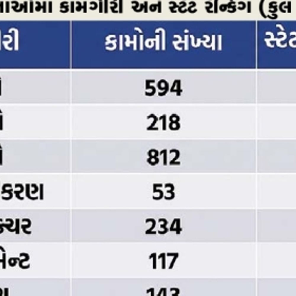 જળ સંચય અભિયાન: કચ્છ 29મા ક્રમે, સુરત નંબર વન, આભ-જમીનનો ફર્ક!