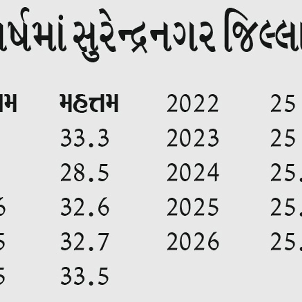 સુરેન્દ્રનગરમાં ૧૦ વર્ષનો સૌથી ગરમ ઓગસ્ટ