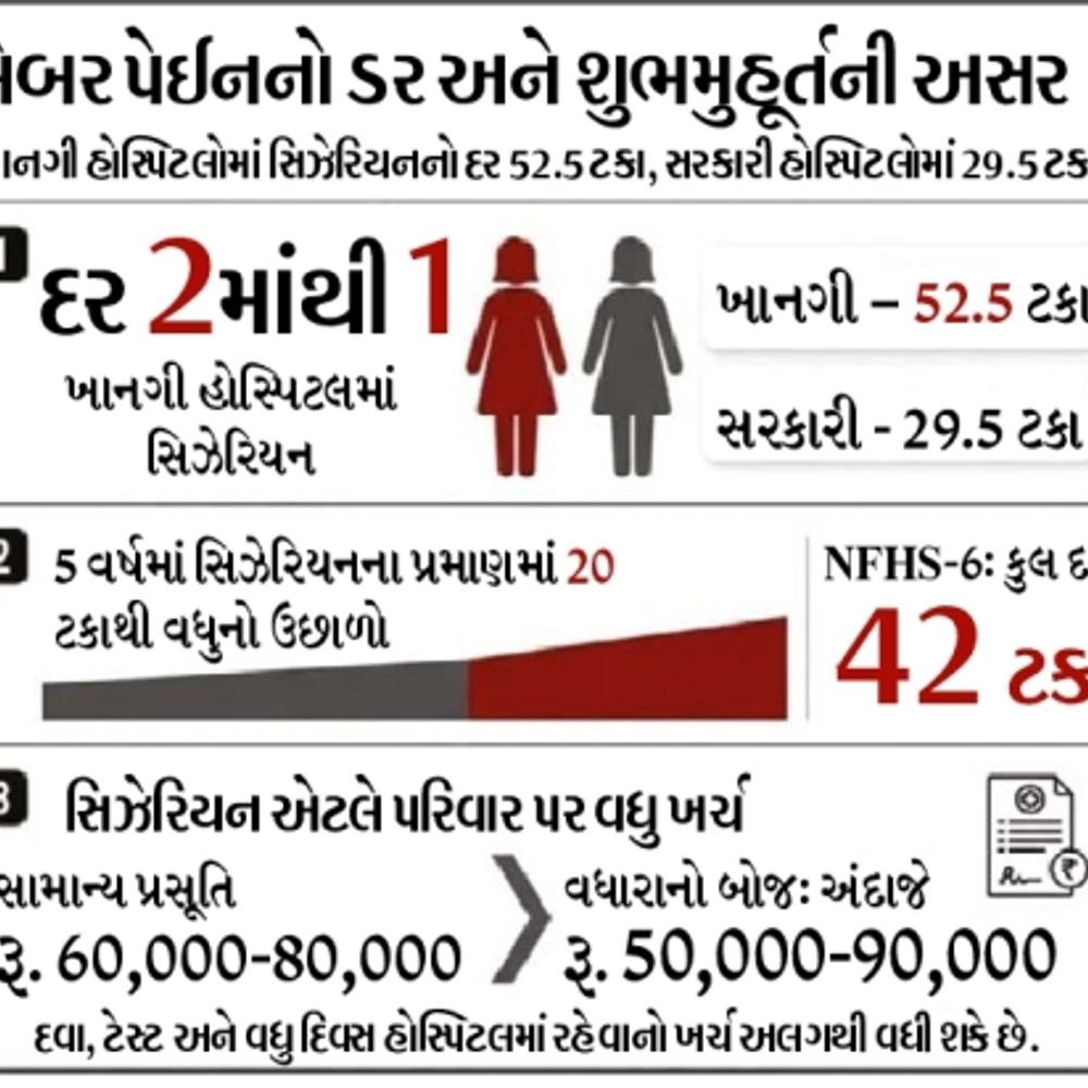 ખાનગી હોસ્પિટલમાં દરેક બીજી ડિલિવરી સિઝેરિયનથી, સરકારીમાં 3માંથી 2 નોર્મલ