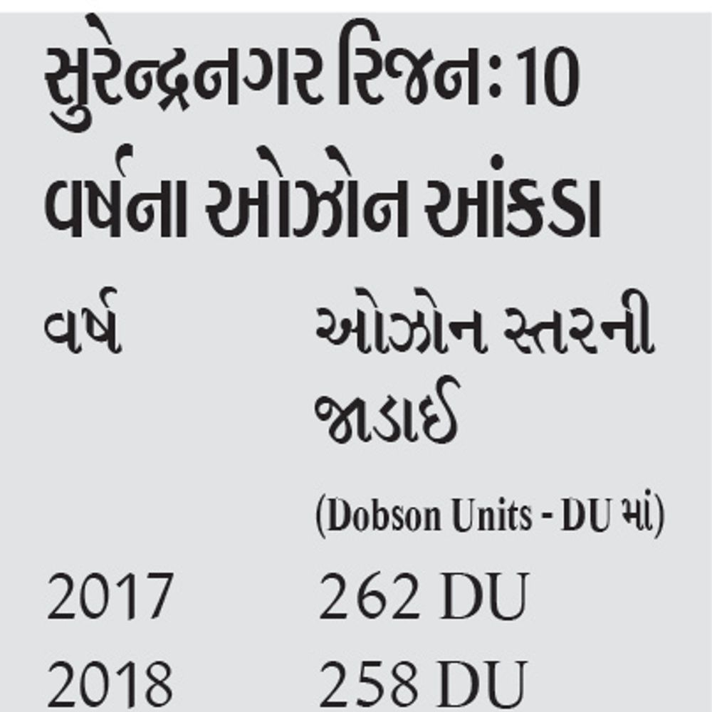 વિશ્વ ઓઝોન દિવસ: ઓઝોન સ્તર 220 DU થી નીચે જશે તો...