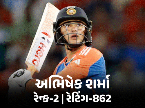 ICC T20 રેન્કિંગ: અભિષેક શર્મા બીજા સ્થાને, ઇશાન કિશન પ્રથમ