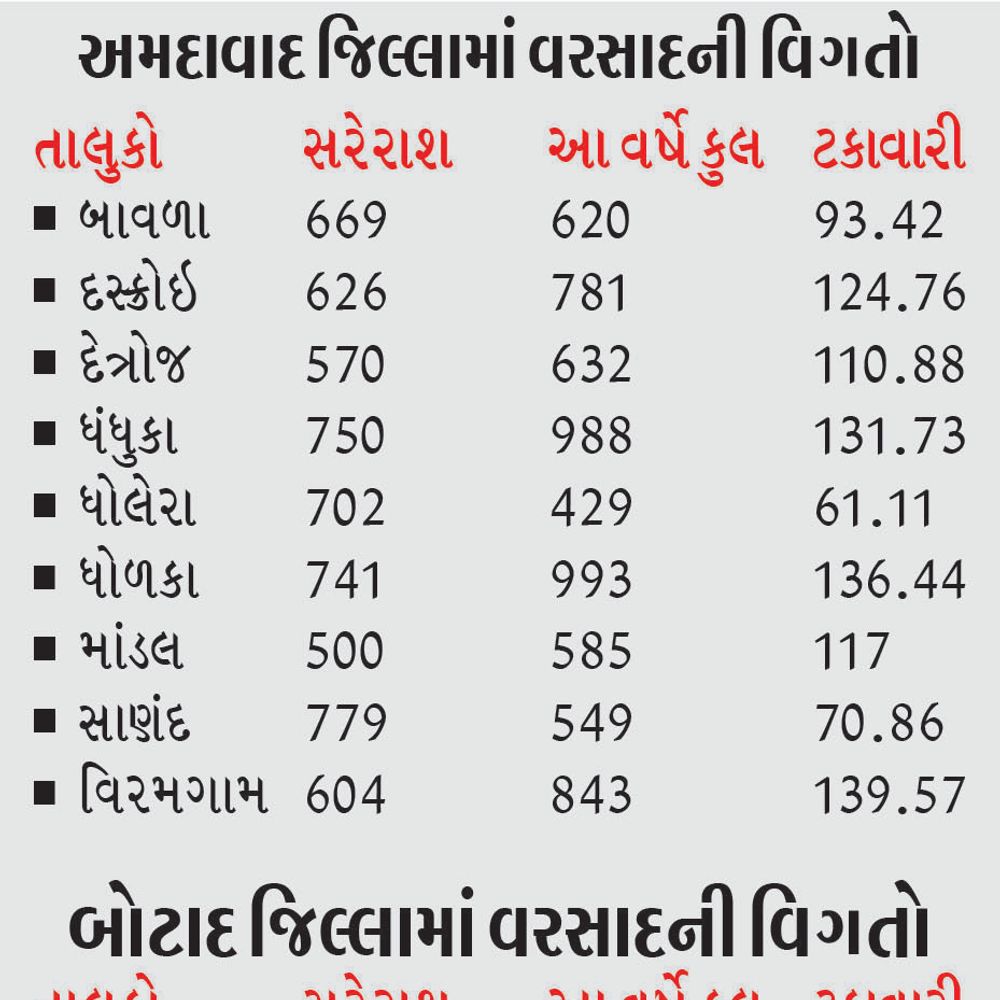 અમદાવાદ -બોટાદ જિલ્લાના 8 તાલુકામાં મેઘરાજાની સેન્ચ્યુરી:100 કિમીમાં આવેલા 3 તાલુકા વચ્ચે વરસાદનું અંતર ધોળકા-ધંધુકામાં 40 ઇંચ... તો ધોલેરામાં માત્ર 17 ઇંચ