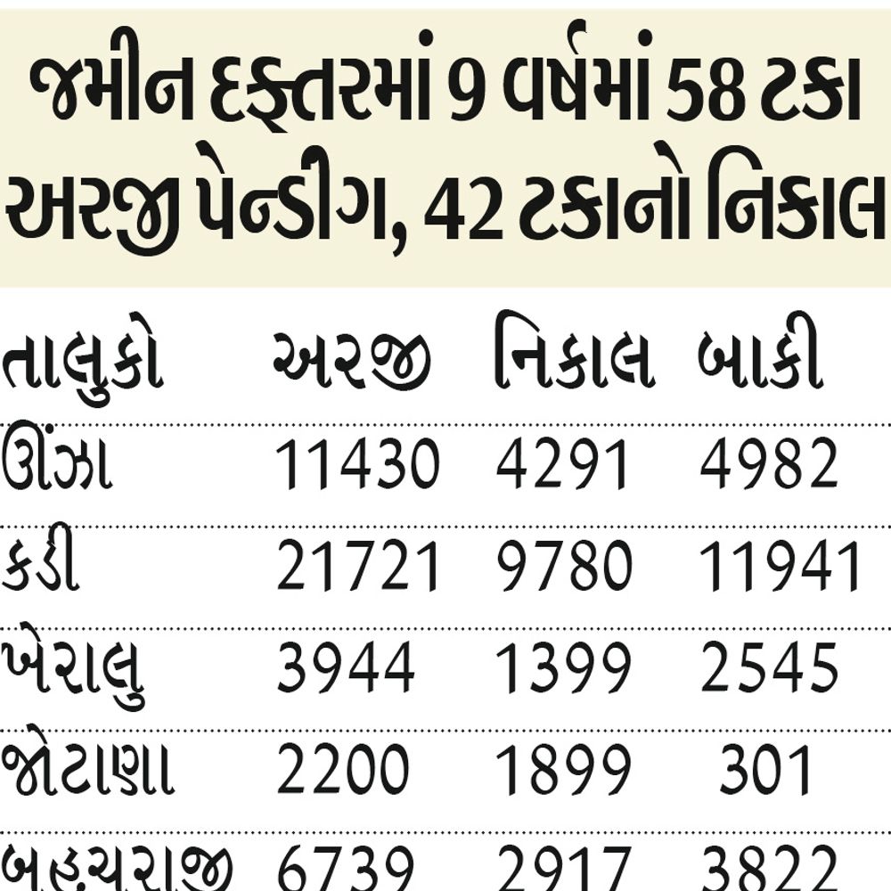 જમીન માપણી, દફતરી રેકોર્ડ અને નોંધ: સર્વેયરોની હડતાળથી ખેડૂતોને મુશ્કેલી