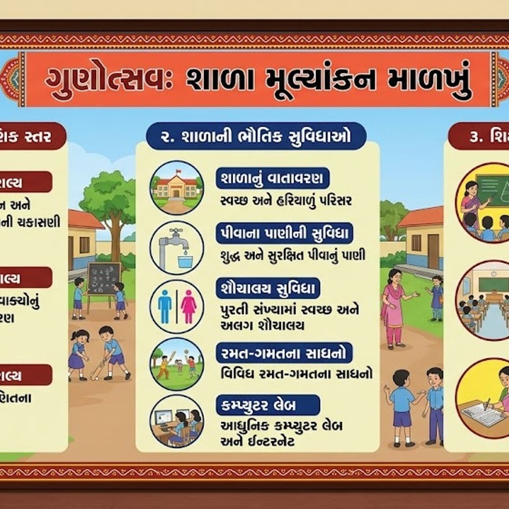 ભાસ્કર એક્સક્લૂઝિવ‎:1 હજાર શાળાના સ્વ મૂલ્યાંકન બાદ 33 ટકા શાળામાં ચેકિંગ કરી ગાંધીનગર રિપોર્ટ મોકલાયો