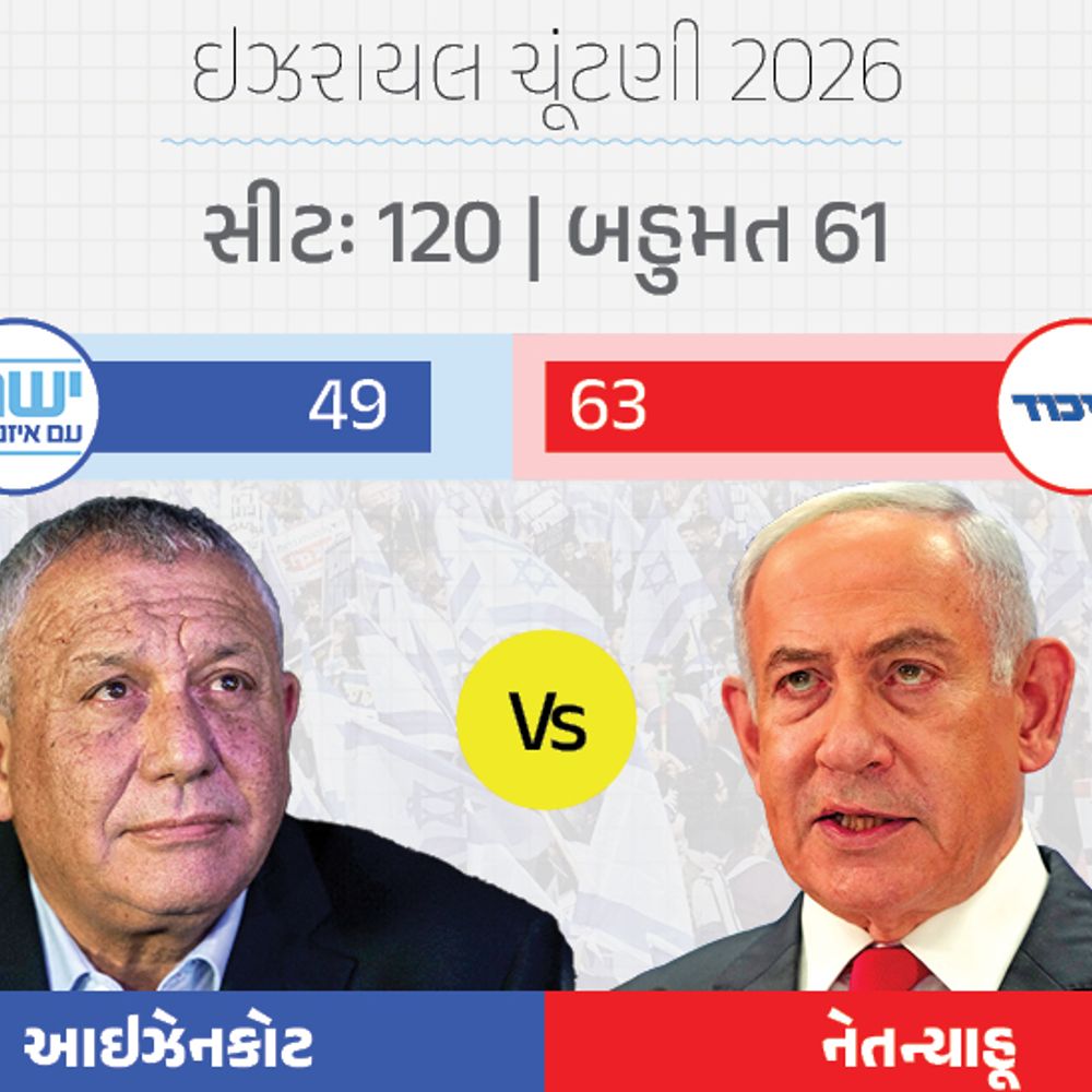 ઇઝરાયલ ચૂંટણીઃ નેતન્યાહૂ ગઠબંધન વલણોમાં આગળ, પરંતુ બહુમતી નહીં:અરબ પાર્ટીઓ કિંગમેકર બની શકે છે; 42% મતોની ગણતરી પૂર્ણ
