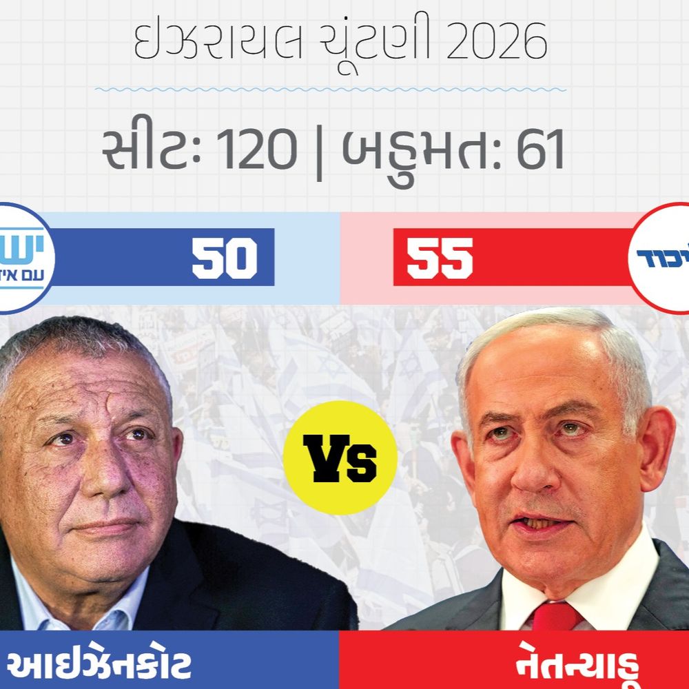 ઇઝરાયલમાં ગેમ ચેન્જ, વલણોમાં નેતન્યાહૂનું ગઠબંધન આગળ:ઓપિનિયન પોલમાં હારનું અનુમાન હતું; ટ્રમ્પ બોલ્યા- મારા સમર્થનથી વાતાવરણ બદલાયું