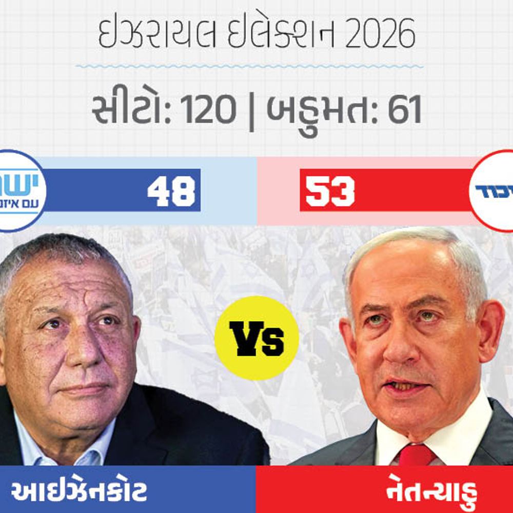 ઇઝરાયલ ચૂંટણી: નેતન્યાહૂ-આઇઝનકોટ વચ્ચે કાંટાની ટક્કર:માત્ર 5 બેઠકોનું અંતર; આરબ પાર્ટીઓ 19 બેઠકો પર આગળ, આ ઇતિહાસમાં સૌથી વધુ