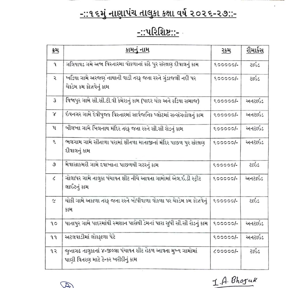 જૂનાગઢ:નલ સે જલ યોજના છતા ટેન્કર માટે 8 લાખ માંગ્યા ! તાલુકા પંચાયતે 16માં નાણાપંચ હેઠળના કામોની યાદીમાં તમામ રકમનો આંકડો સરખો