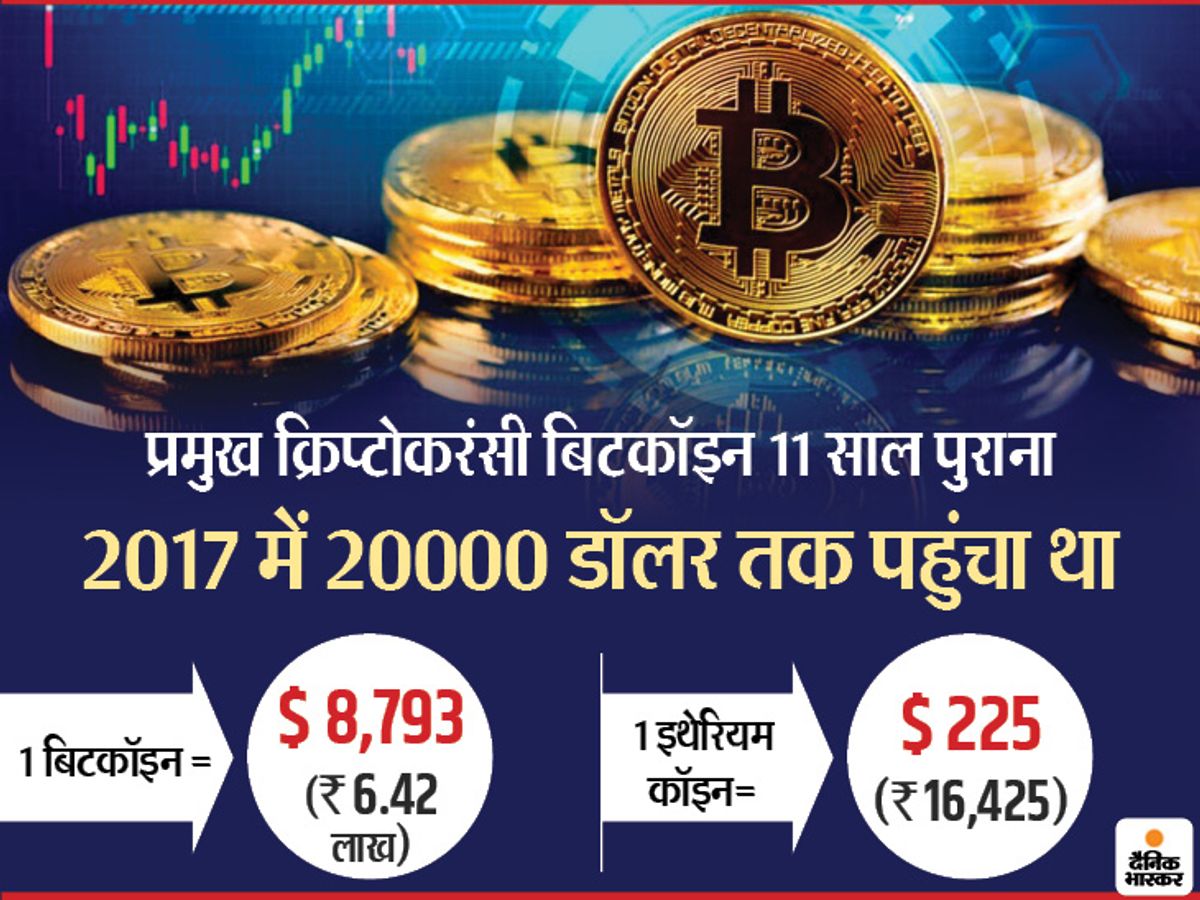 Cryptocurrency RBI Supreme Court | Cryptocurrency Trading Latest News and  Updates; Supreme Court On RBI ban