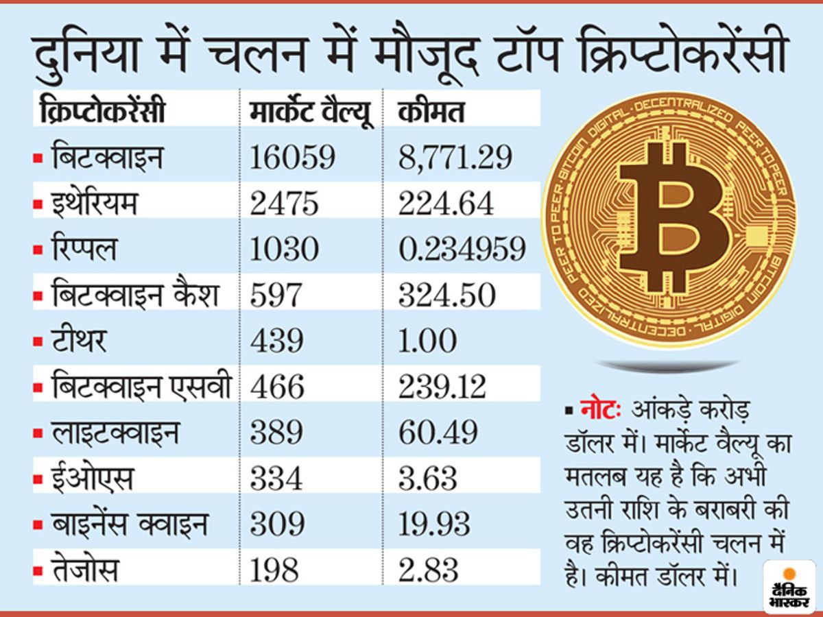 cryptocurrency ; There are 2420 types of cryptocurrency in operation in the  world, it is not linked to any bank