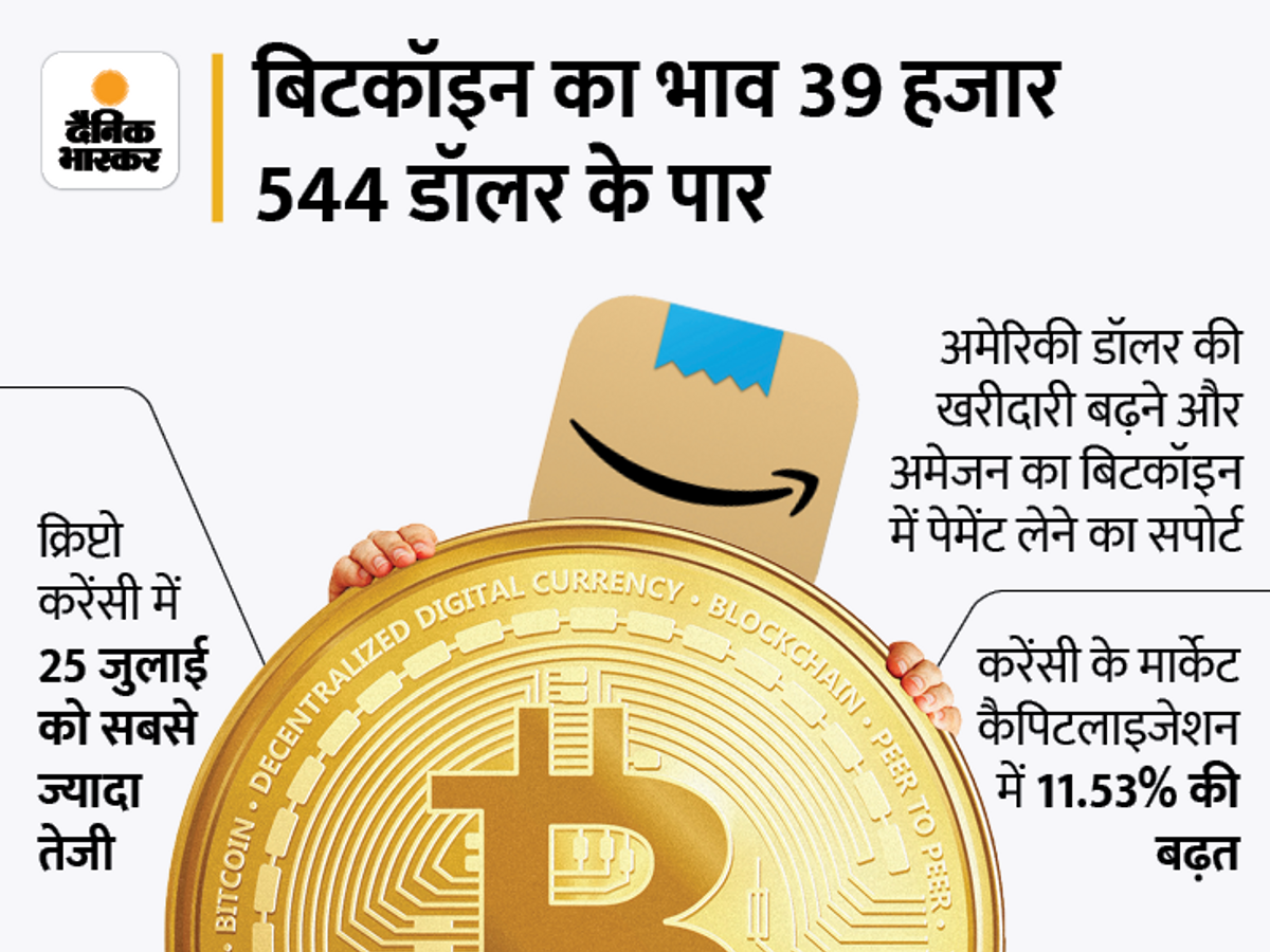 Bitcoin Price Today: Cryptocurrency Price Tracker 26 July Update | Bitcoin ( BTC) Surges Above 39000 Dollars