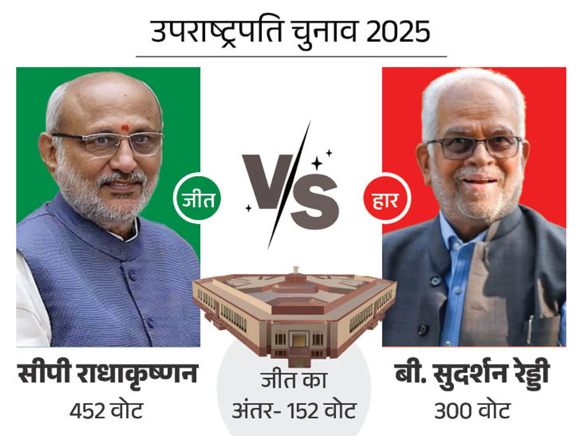 Vice President Election Results 2025 LIVE Update; CP Radhakrishnan B  Sudershan Reddy - Narendra Modi Rahul Gandhi | BJP Congress | सीपी  राधाकृष्णन देश के 15वें उपराष्ट्रपति होंगे: NDA कैंडिडेट को 452