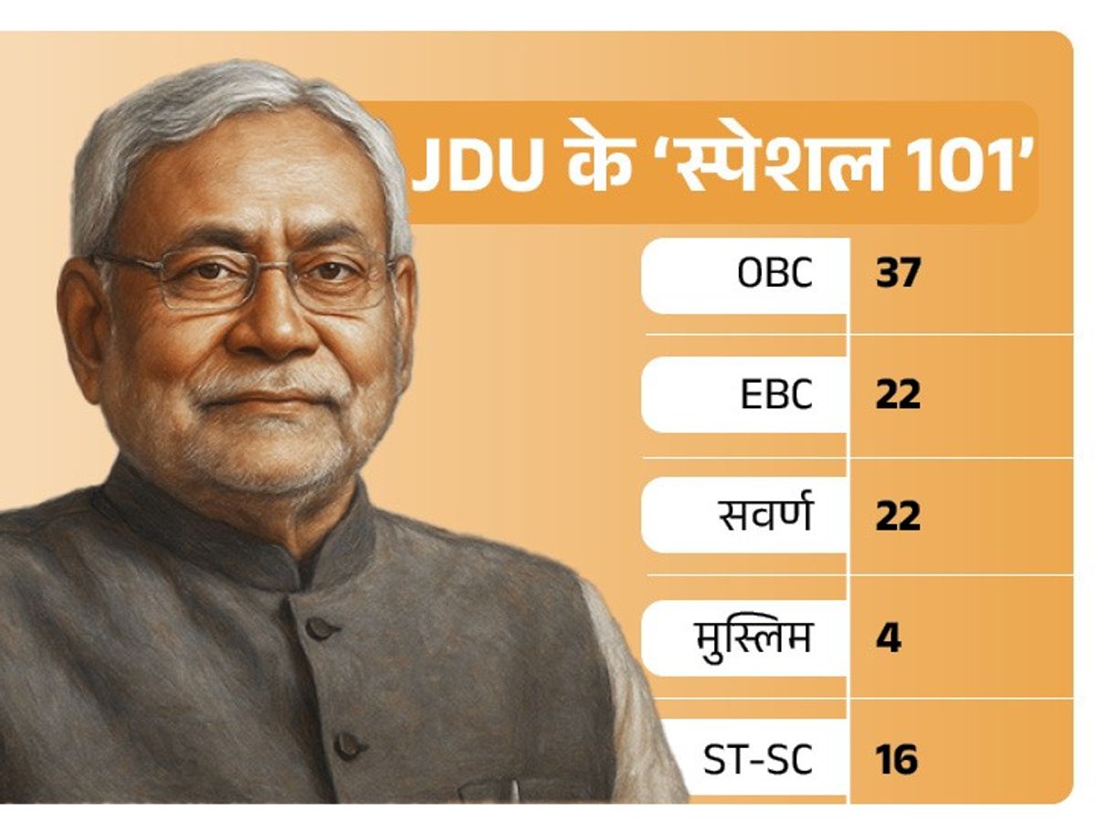 Bihar Election JDU Candidate List 2025 Update; Nitish Kumar Anant Singh |  Mokama Nalanda | JDU के 101 कैंडिडेट्स में 4 मुस्लिम, 13 महिलाएं: अनंत सिंह  समेत 3 बाहुबलियों को उतारा, 37