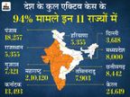 पिछले 38 दिन में करीब 2 लाख एक्टिव केस बढ़े; बीते 24 घंटे में इसमें रिकॉर्ड 25,578 की बढ़ोतरी|देश,National - Dainik Bhaskar
