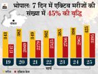 उज्जैन, विदिशा, ग्वालियर, नरसिंहपुर और सौंसर शहरों में भी संडे लॉकडाउन, भोपाल-इंदौर के सरकारी दफ्तरों में 31 मार्च से 50% स्टाफ ही बुलाएंगे|मध्य प्रदेश,Madhya Pradesh - Dainik Bhaskar