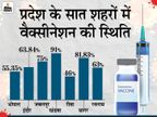 टीकाकरण में गुरुवार को 91% के साथ इंदौर, जबलपुर, भोपाल से आगे निकला खंडवा, भोपाल में 55 और इंदौर में 63 % वैक्सीनेशन|मध्य प्रदेश,Madhya Pradesh - Dainik Bhaskar