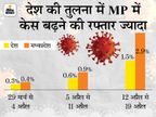 संक्रमण दर 25% से ज्यादा हुई, यह पहली लहर की पीक से लगभग दोगुनी; पिछले साल 21 सितंबर को 14.3% थी अधिकतम संक्रमण दर|मध्य प्रदेश,Madhya Pradesh - Dainik Bhaskar