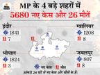 इंदौर समेत 24 जिलों में ICU बेड फुल; 7 शहरों में 3 मई तक लॉकडाउन, इंदौर-ग्वालियर पर फैसला आज|मध्य प्रदेश,Madhya Pradesh - Dainik Bhaskar