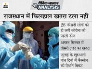राजस्थान में 14 महीने बाद कोरोना के सबसे कम केस, अब नए वैरिएंट डेल्टा प्लस के डर से पाबंदियां कुछ महीने जारी रहेगी|राजस्थान,Rajasthan - Dainik Bhaskar