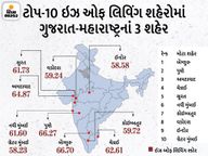 દેશના રહેવાલાયક શહેરોમાં અમદાવાદ ત્રીજા સ્થાને, સુરત અને વડોદરા પણ ટોપ ટેનમાં સામેલ|અમદાવાદ,Ahmedabad - Divya Bhaskar