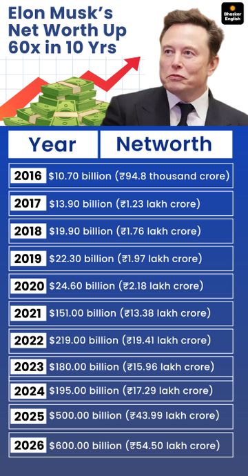 Elon Musk Net Worth 2026: Projected Trillion-Dollar Empire