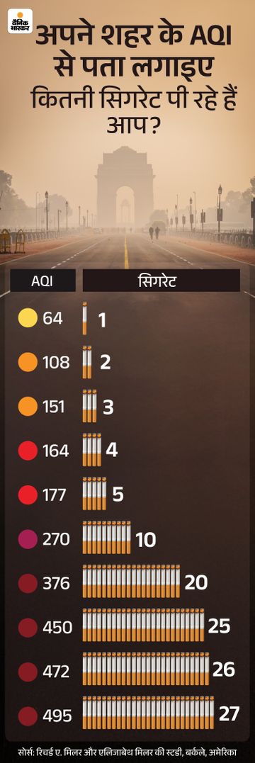 Delhi Air Pollution Side Effects; AQI Level Cigarette Calculator