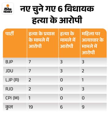  - Dainik Bhaskar