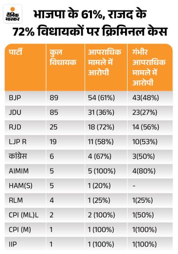  - Dainik Bhaskar