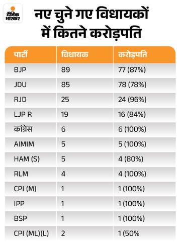  - Dainik Bhaskar