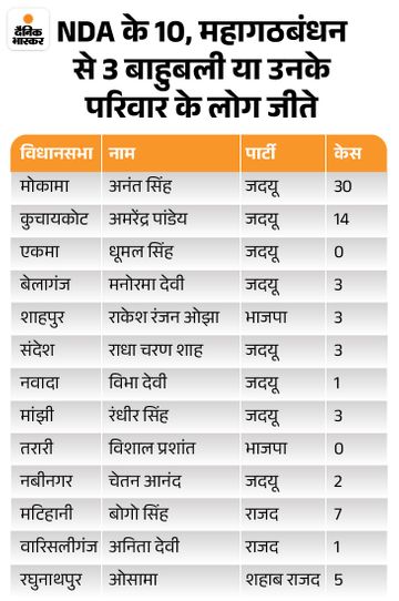  - Dainik Bhaskar