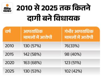  - Dainik Bhaskar