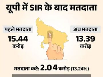 SIR 12 states 6 crore names removed final voter list UP Bengal