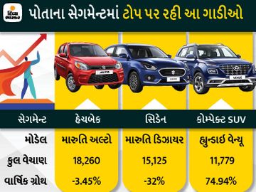 નવી કાર લેવાનું વિચારતા હો તો ગયા મહિને હેચબેક-સિડેન અને કોમ્પેક્ટ SUV સેગમેન્ટમાં કઈ 10 ગાડીઓ ટોપ પર રહી જાણી લો|ઓટોમોબાઈલ,Automobile - Divya Bhaskar
