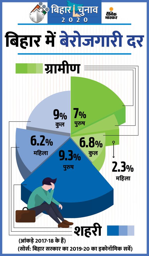 Bihar Unemployment Rate; Bihar Election 2020 Why Bihar Workers
