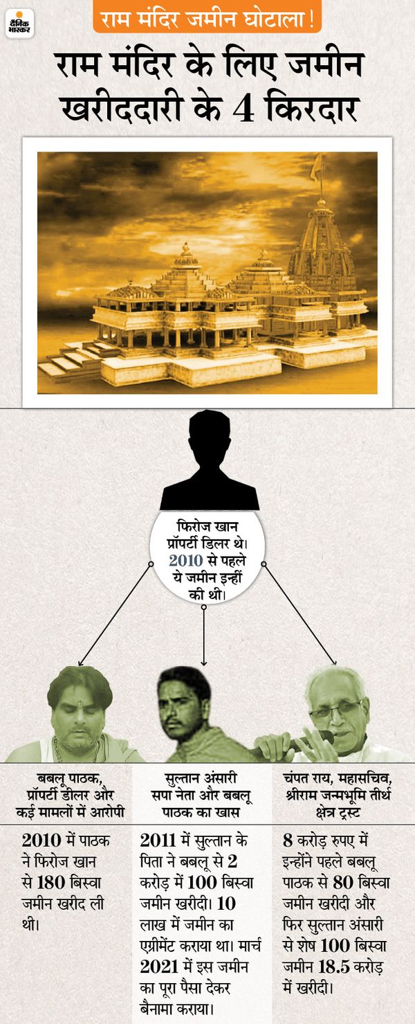 The land for which allegations were leveled against the Ram Mandir Trust was bought by the SP leader in 2011 for Rs 2 crore; His good relations with the former minister who made the allegations | जिस जमीन को लेकर ट्रस्ट पर आरोप लगे, उसे 2011 में सपा नेता ने दो करोड़ में खरीदा था; आरोप लगाने वाले पूर्व मंत्री से इनके रिश्ते 4 The land for which allegations were leveled against the Ram Mandir Trust was bought by the SP leader in 2011 for Rs 2 crore; His good relations with the former minister who made the allegations | जिस जमीन को लेकर ट्रस्ट पर आरोप लगे, उसे 2011 में सपा नेता ने दो करोड़ में खरीदा था; आरोप लगाने वाले पूर्व मंत्री से इनके रिश्ते - WPage - क्यूंकि हिंदी हमारी पहचान हैं