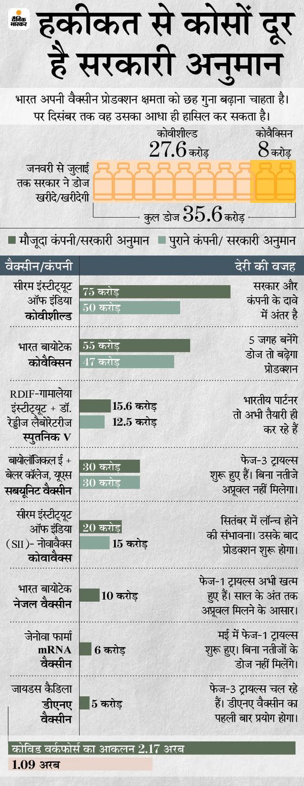 Coronavirus Covaxin Covishield Vaccine Projections | Reality Check OF Government's Plan On ...